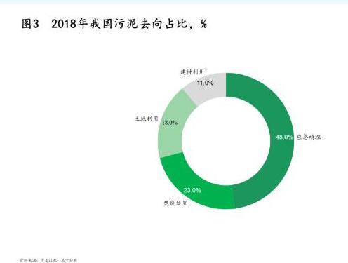 污泥處理|政策、技術及模式三大驅動下 污泥處理行業“十四五”迎來轉機